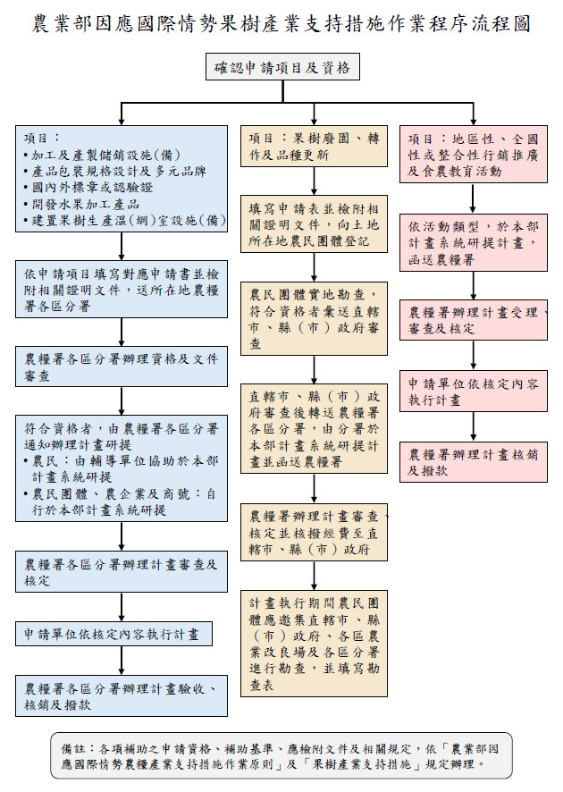 農業部因應國際情勢果樹產業支持措施作業程序流程圖.jpg