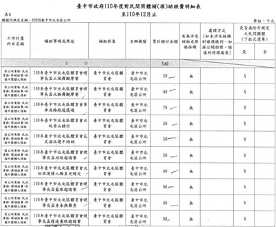 臺中市政府110年度對民間團體補（捐）助經費明細表